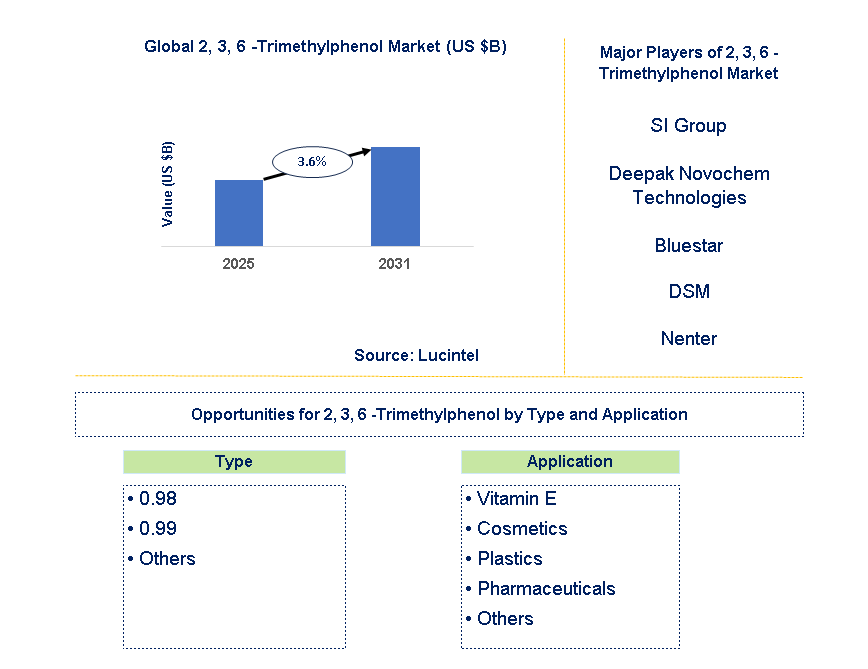 2, 3, 6 -Trimethylphenol Market Trends and Forecast